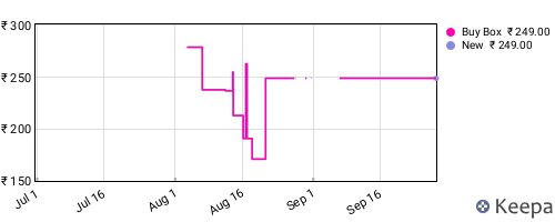 Amazon price history for the last three months