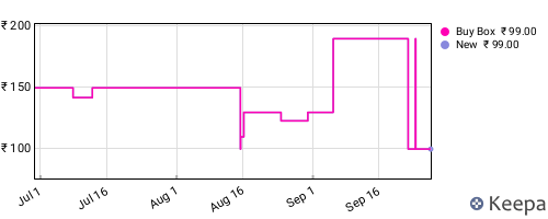 Amazon price history for the last three months