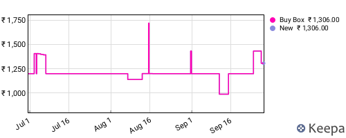 Amazon price history for the last three months