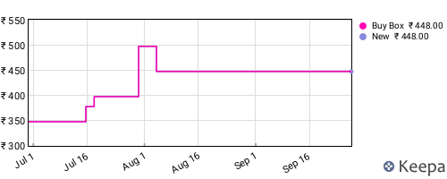 Amazon price history for the last three months