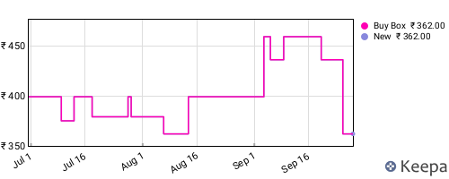 Amazon price history for the last three months