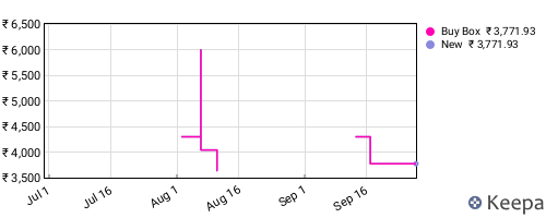 Amazon price history for the last three months