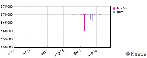 Amazon price history for the last three months
