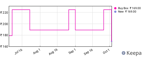 Amazon price history for the last three months