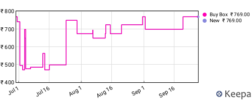 Amazon price history for the last three months