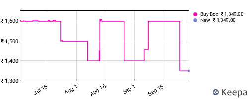 Amazon price history for the last three months