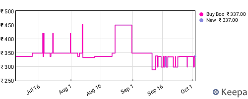 Amazon price history for the last three months