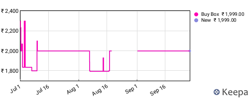 Amazon price history for the last three months