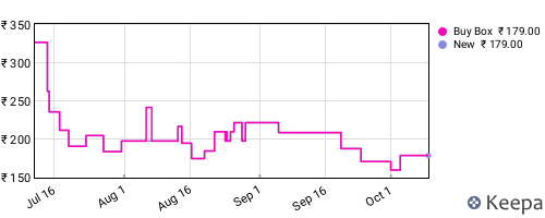 Amazon price history for the last three months