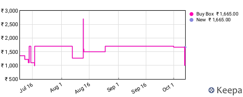 Amazon price history for the last three months
