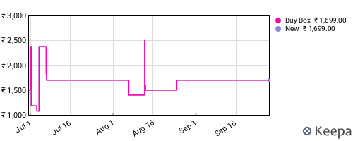 Amazon price history for the last three months