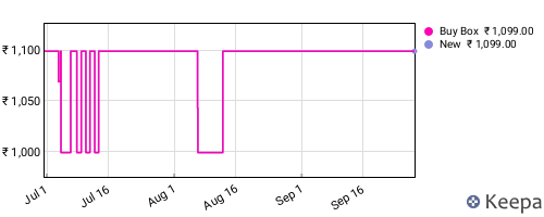 Amazon price history for the last three months