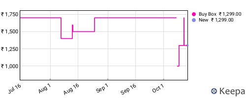 Amazon price history for the last three months