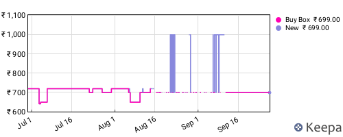 Amazon price history for the last three months