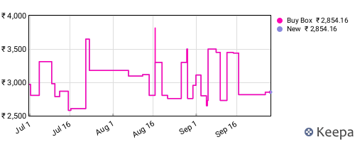 Amazon price history for the last three months