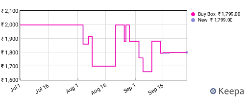 Amazon price history for the last three months