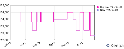 Amazon price history for the last three months