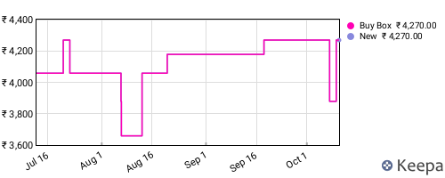 Amazon price history for the last three months