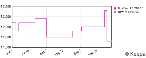 Amazon price history for the last three months