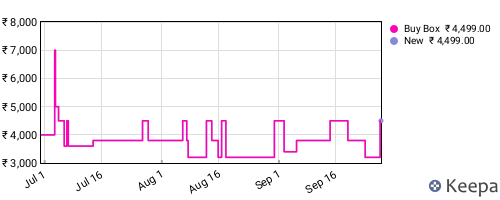 Amazon price history for the last three months