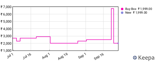 Amazon price history for the last three months