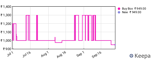 Amazon price history for the last three months