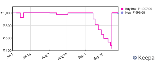 Amazon price history for the last three months