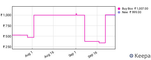 Amazon price history for the last three months