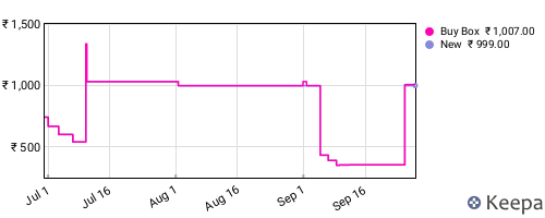 Amazon price history for the last three months