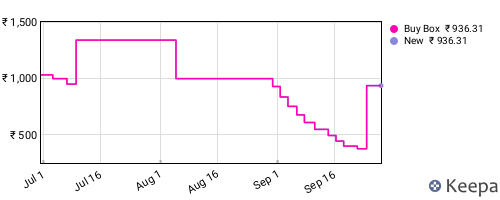 Amazon price history for the last three months