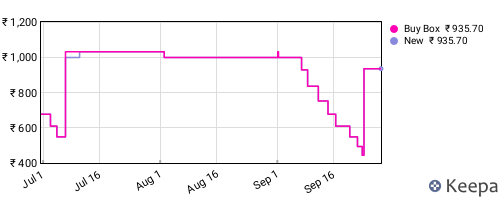 Amazon price history for the last three months