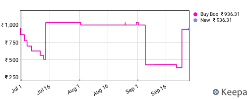Amazon price history for the last three months