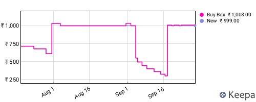 Amazon price history for the last three months