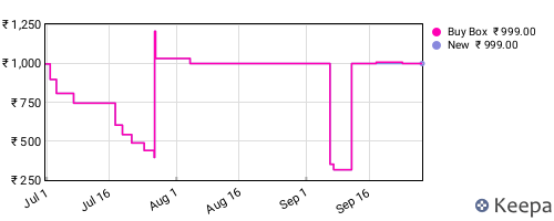 Amazon price history for the last three months