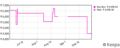 Amazon price history for the last three months