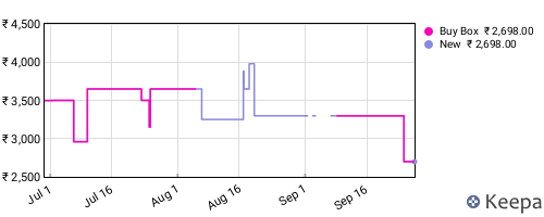 Amazon price history for the last three months