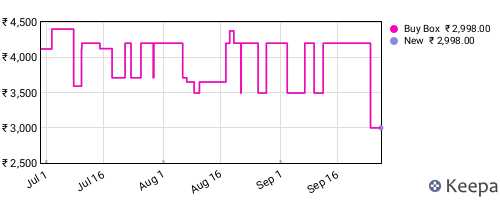 Amazon price history for the last three months