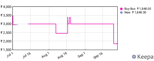 Amazon price history for the last three months