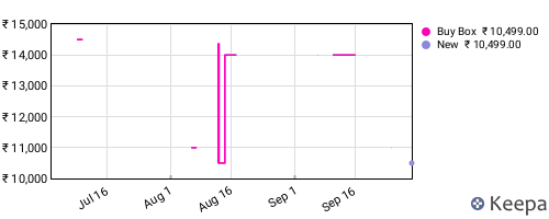 Amazon price history for the last three months