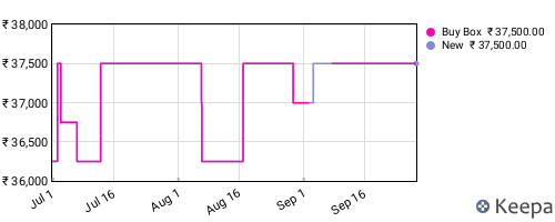 Amazon price history for the last three months