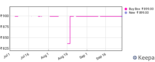Amazon price history for the last three months