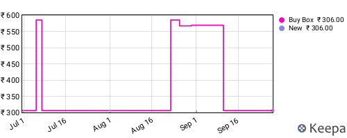 Amazon price history for the last three months
