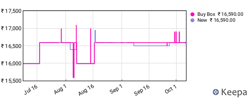 Amazon price history for the last three months