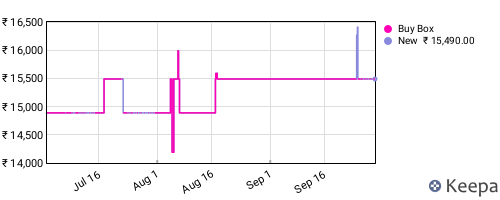 Amazon price history for the last three months