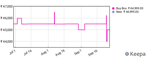 Amazon price history for the last three months