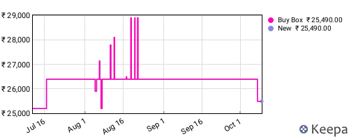 Amazon price history for the last three months