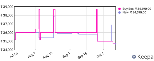 Amazon price history for the last three months