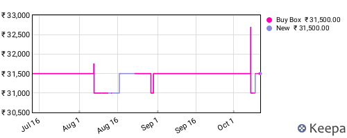 Amazon price history for the last three months