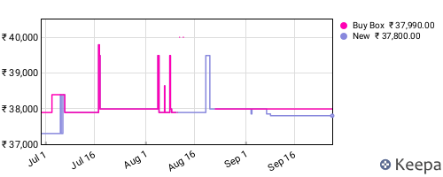 Amazon price history for the last three months