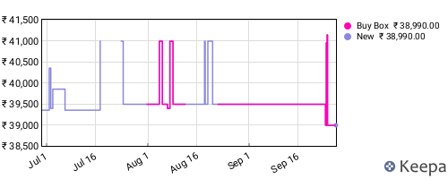 Amazon price history for the last three months